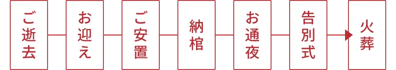 家族葬のご葬儀の流れ