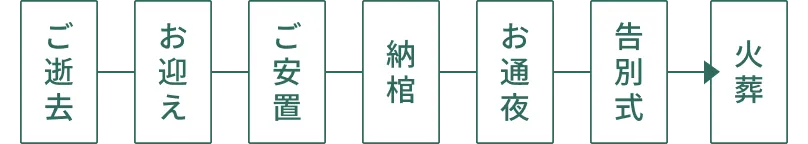 一般葬のご葬儀の流れ
