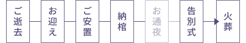 一日葬のご葬儀の流れ