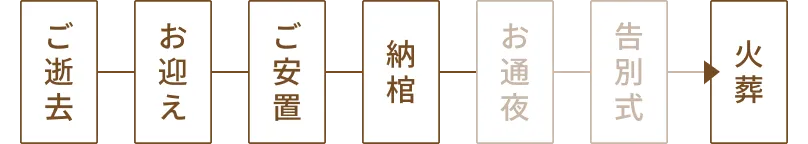 火葬式のご葬儀の流れ